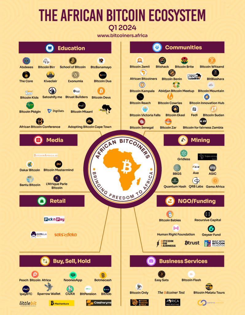 African Bitcoin Ecosystem - African Bitcoiners